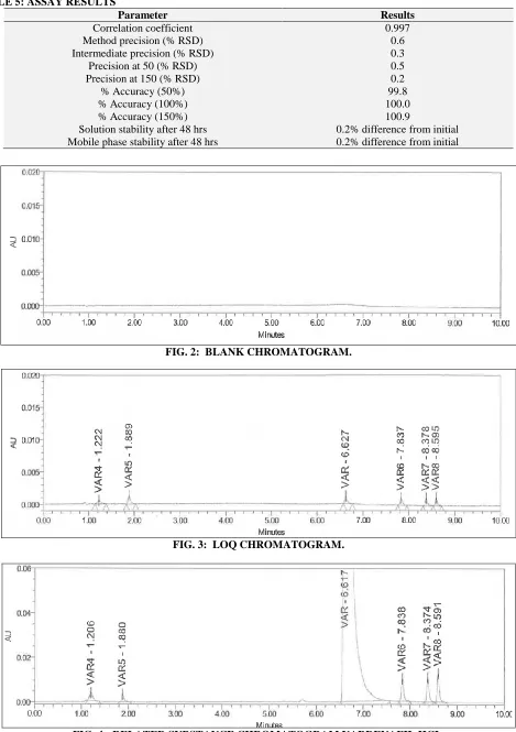 FIG. 4:  RELATED SUBSTANCE CHROMATOGRAM VARDENAFIL HCL.  