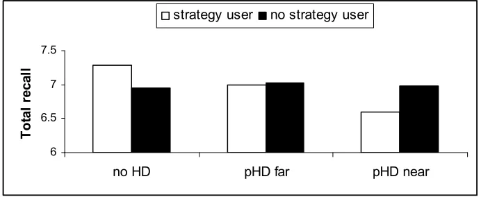 Fig. 7. Simulation results of a verbal learning experiment. 