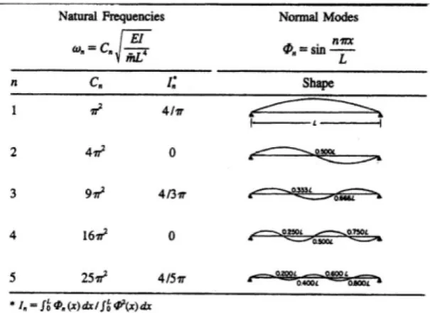 Figure 6 Natural Frequencies and normal modes for simply supported beams[4] 