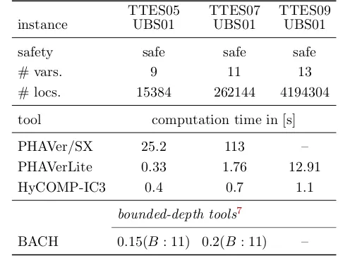 Table 5: Computation Times of the TTEthernet Benchmark.