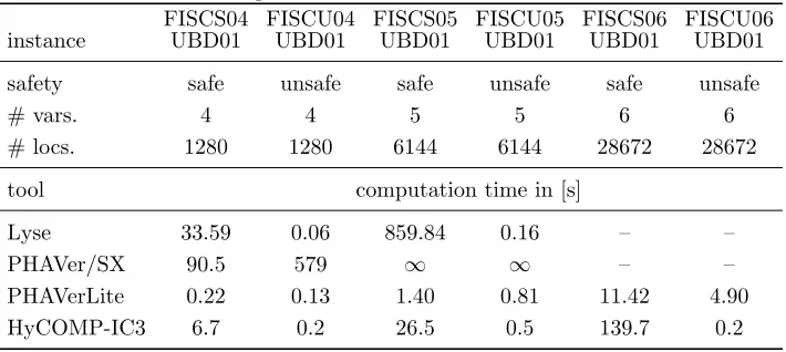 Table 4: Computation Times of the Fischer Benchmark.