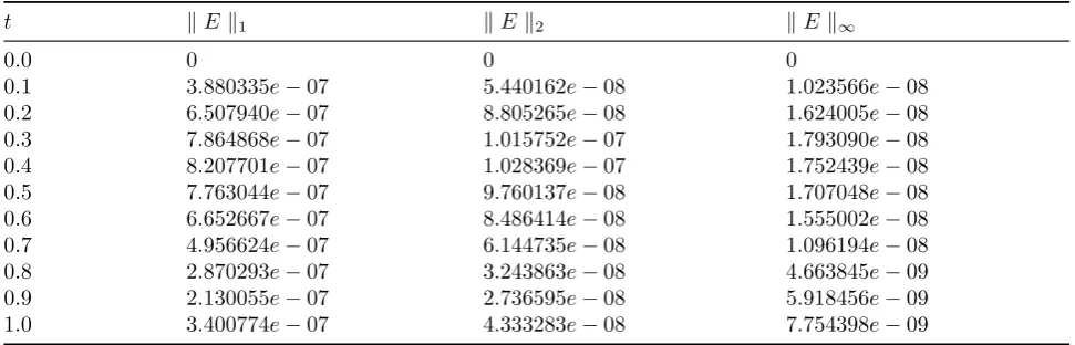 Table 5: The L1, L2 and L∞ errors calculated by MLRPI for Example 3.2 with diﬀerent ∆x and ∆t at timet = 1.0.