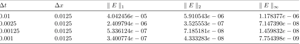 Table 1: The L1, L2 and L∞ errors calculated by MLRPI for Example 3.1 with diﬀerent ∆x and ∆t at timet = 1.0.