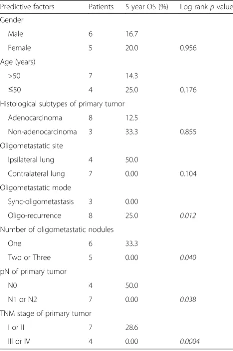 Table 2 Univariate analysis of predictive factors for OS of thesurgical group (n = 11)