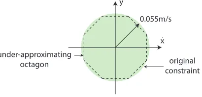 Figure 3: Under-approximation of the nonlinear velocity constraint by an octagon.