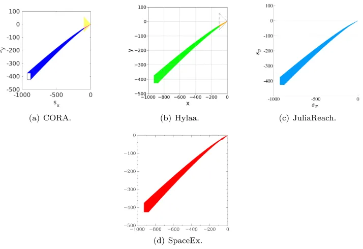 Figure 4: Reachable sets for the spacecraft rendezvous benchmark in the sx-sy-plane for thebenchmark variant without maneuver abortion (SRNA01)