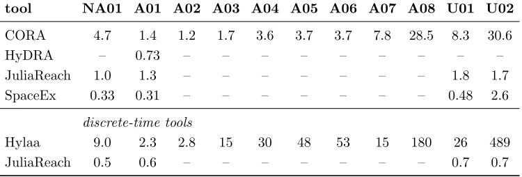 Figure 5: Reachable sets for the spacecraft rendezvous benchmark in the sx-sy-plane for thebenchmark variant with maneuver abortion at t = 120 [min] (SRA01, over analysis time horizonof 300 [min])