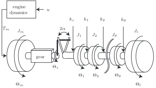Figure 6: Powertrain model.