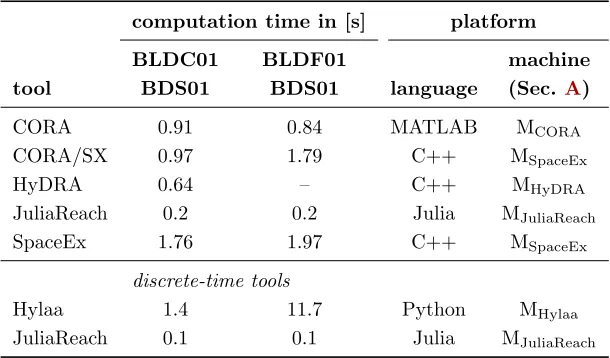 Table 4: Computation Times for the Building Benchmark
