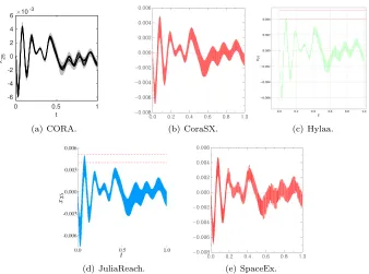 Figure 8: Building (BLDF01): Reachable sets of x25 plotted over time up to time 1. Some toolsadditionally show possible trajectories.