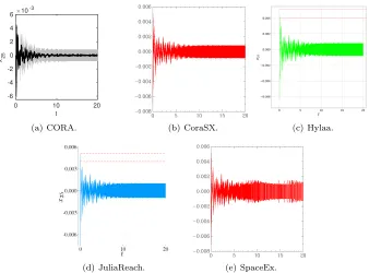 Figure 9: Building (BLDF01): Reachable sets of x25 plotted over time up to time 20. Sometools additionally show possible trajectories.