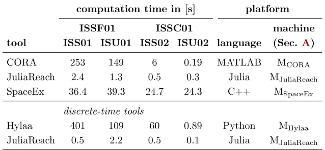 Table 1: Computation Times for the International Space Station Benchmark