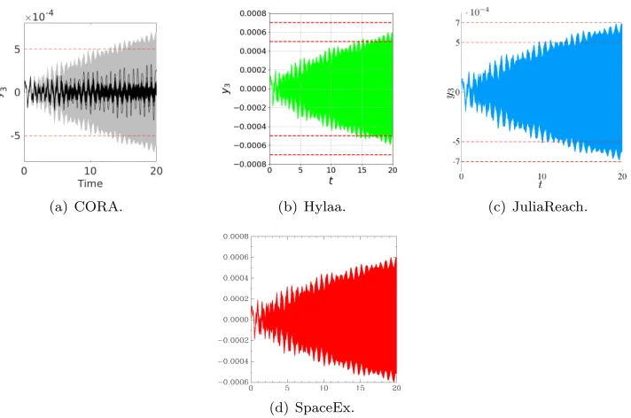 Figure 2: ISS: Reachable sets of y3 plotted over time for the constant input case.