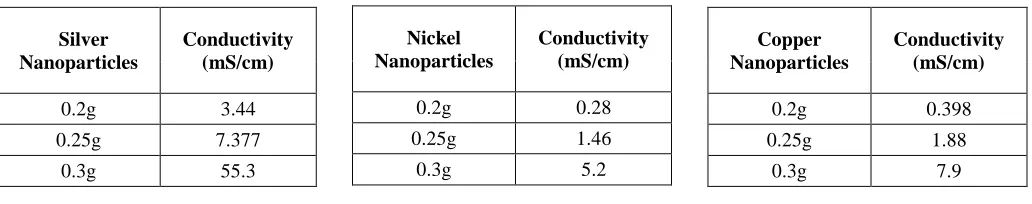 Figure 13 XRD pattern for Cu nanoparticles 