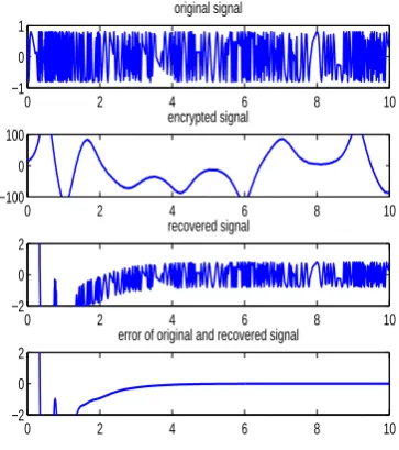 Figure 9: Secure communication based on anti-synchronization for continues signal