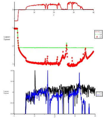 Figure 1: Lyapunov exponents of (22.3) for a =.1, b = 0.6 and 0 < c < 40.