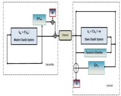 Figure 5: Estimation of unknown parameters.