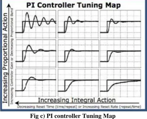 Fig c) PI controller Tuning Map 
