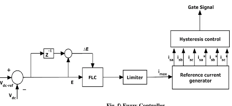Fig. f) Fuzzy Controller 