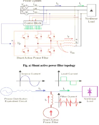 Fig. a) Shunt active power filter topology 