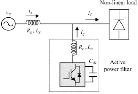 Fig c) Shunt active power filter Basic compensation principle 
