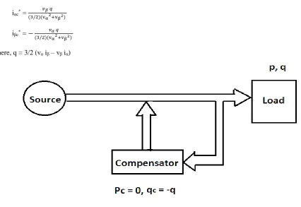 Fig. a) – Basic block diagram of the p-q theory using compensator 