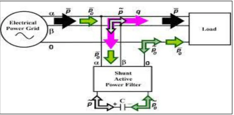 Fig. b) Powers components of the p-q theory in α-β-0 coordinates 