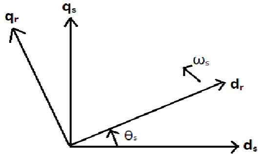 Fig e) Relation between stationary and rotating reference frame   