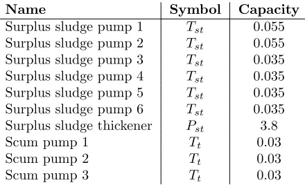 Table 5: Cleaning street 3. Not considered in Figure 7.