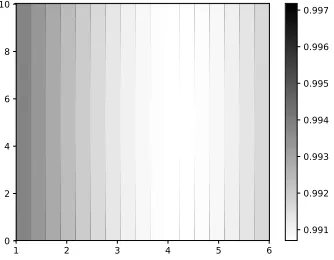 Figure 9: The lower probability of satisfying safety property when xare given in Tableis generated using3[0] = 5 is ﬁxed and policy StocHy via abstractions into imdp