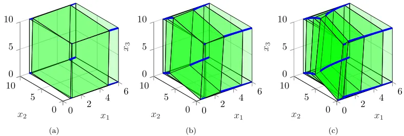 Figure 11: Forward reach sets for input aand for are given for k ∈ {0, 1} in (a), k ∈ {0, 1, 4} in (b), k ∈ {0, 1, 4, 10} in (c).