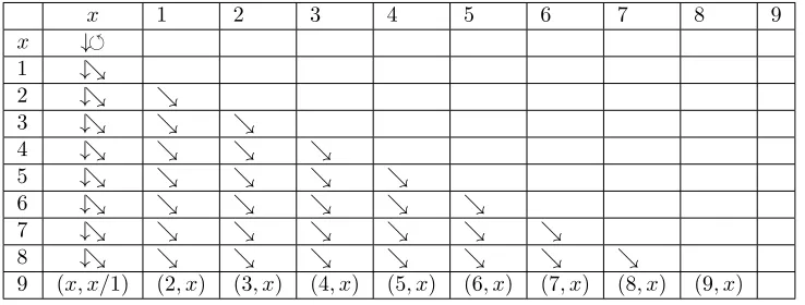 Figure 14: Forward reach sets for input dand for are given for k ∈ {0, 1} in (a), k ∈ {0, 1, 4} in (b), k ∈ {0, 1, 4, 10} in (c).