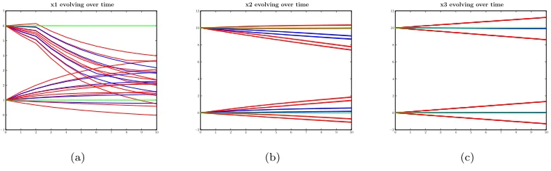 Figure 15: Evolution of the state over time, x1 in (a), x2 in (b), x3 in (c)