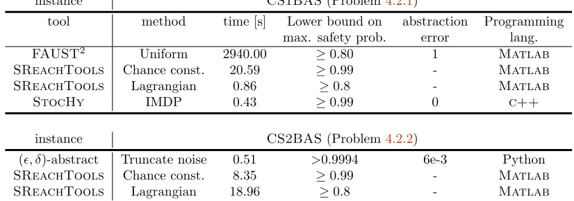 Table 10: Results for stochastic viability analysis for building automation systems. SReach-Tools does not use any abstraction, and analyzes the continuous-state problem directly.