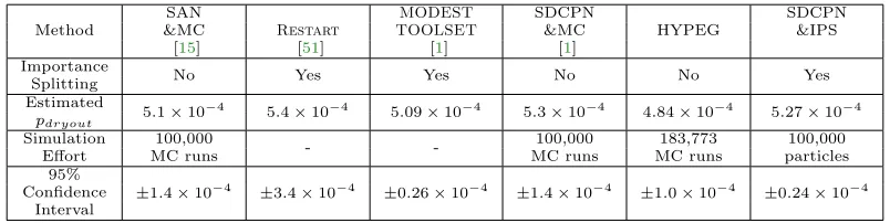 Table 12these methods,niques in MC simulation of rare events. The importance functions that are used byandThe importance function that is used byHRestart gives the pdryout estimation results obtained by the diﬀerent methods; i.e