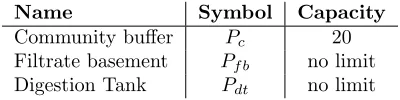 Table 1: Capacity of main tanks in the system.