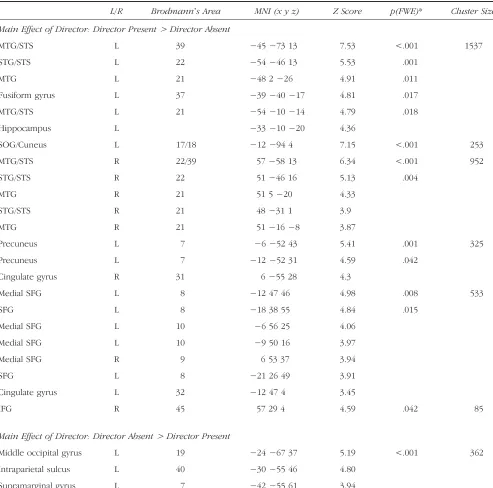 Table 2. Coordinates and Z Values for Regions of Significant Differences in BOLD Signal in the Main Effect Contrasts of the DirectorFactor ( p < .001 Uncorrected at the Voxel Level, p < .05 FWE Corrected at the Cluster Level)