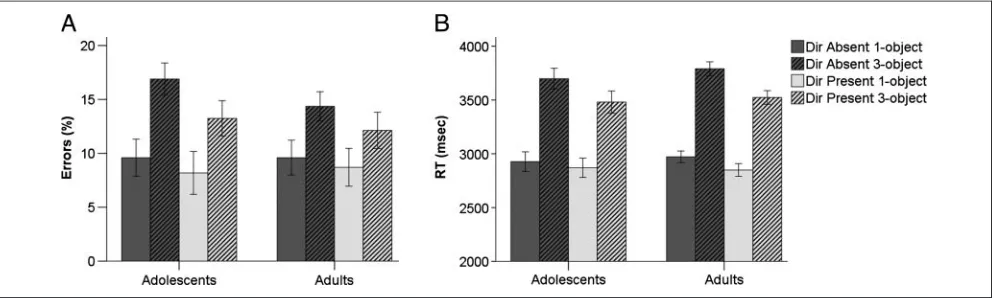 Figure 2. Behavioral performance. (A) Percentage errors (mean ±of the four task conditions, plotted separately for the two age groups