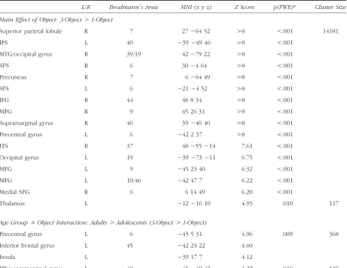 Table 1. Coordinates and Z Values for Regions of Significant Differences in BOLD Signal in the Main Effect Contrast of Object[3-Object > 1-Object] and the Interaction between Object and Age Group [(Adults 3-Object > 1-Object) > (Adolescents 3-Object >1-Objects)] ( p < .001 Uncorrected at the Voxel-level, p < .05 FWE Corrected at the Cluster Level)