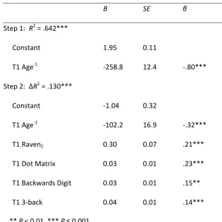 Table 1: Multiple regression predicting arithmetical performance at T2 using age, reasoning (RavenZ) 