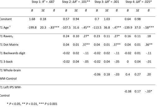 Table 3: Multiple regression predicting arithmetical performance at T2 using age, reasoning and WM 