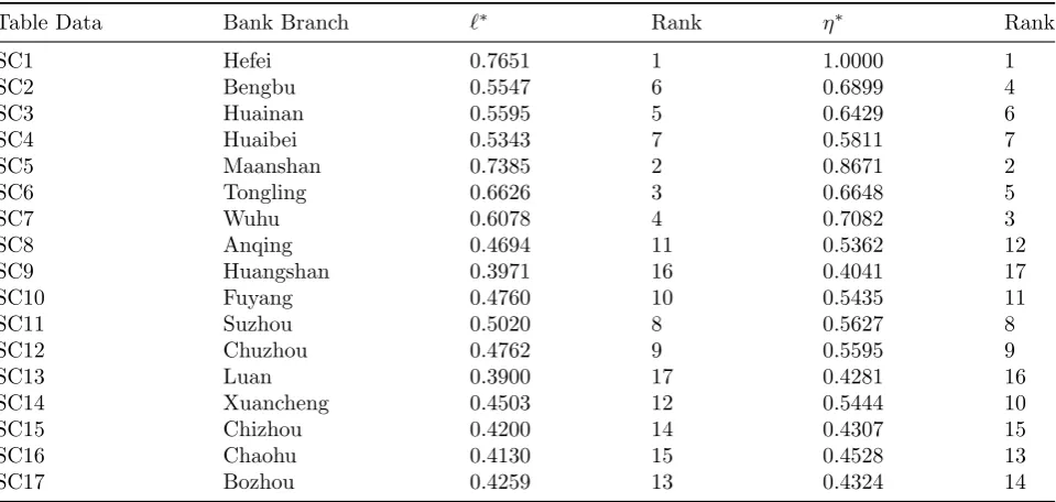 Table 2: Eﬃciency scores and ranks.