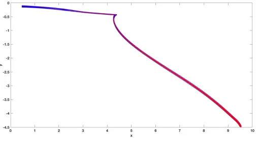 Figure 5: Sherlock Reach sets of Benchmark 7 and 9 (left to right) from Sherlock along with100 trajectories with randomly chosen initial points