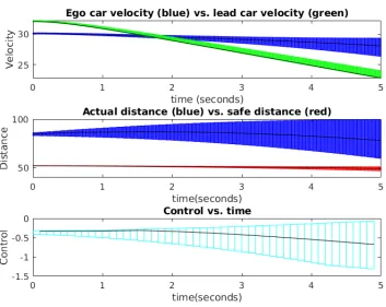 Figure 2: NNV. Reachability analysis results of the ACC benchmark using a controller with5 hidden layers (ReLU) of 20 neurons each.