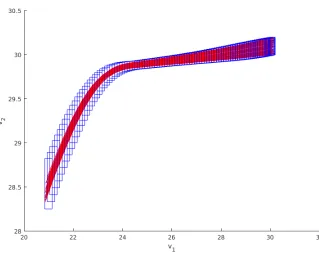 Figure 4: Sherlock. Reach sets of the ACC benchmark as obtained from Sherlock, along with100 randomly chosen trajectories