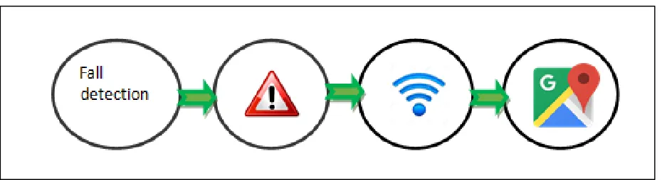Figure 2. System Functioning 
