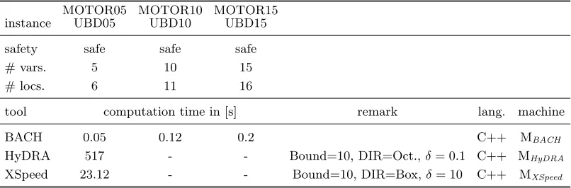 Table 1: Computation Times on the Motorcade Benchmarks with Default Bound 20.