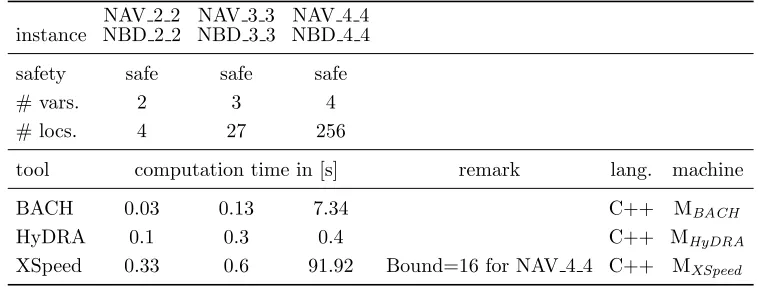 Table 2: Computation Times on the NAV Benchmark with Default Bound 20.