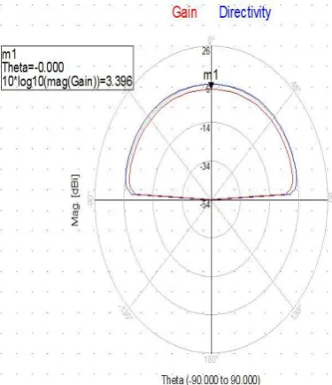 Fig. 11: RL Curve of 2x2 Array Antenna 