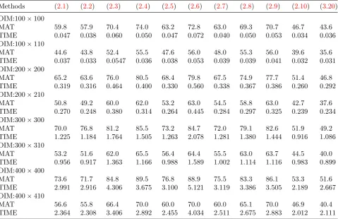 Table 1: Convergence order and number of matrix multiplications for diﬀerent methods